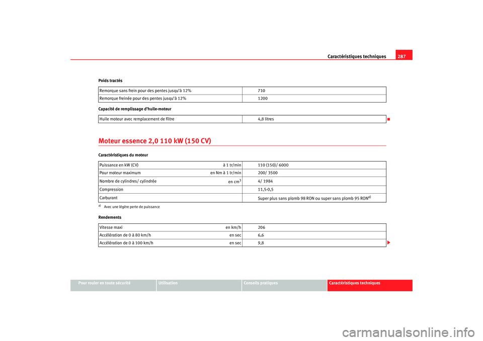 Seat Ateca XL 2007 Manuel du propriétaire (in French) Caractéristiques techniques287
Pour rouler en toute sécurité
Utilisation
Conseils pratiques
Caractéristiques techniques
Poids tractés
Capacité de remplissage d’huile-moteur
Moteur essence 2,0 Seat Ateca XL 2007 Manuel du propriétaire (in French) Caractéristiques techniques287
Pour rouler en toute sécurité
Utilisation
Conseils pratiques
Caractéristiques techniques
Poids tractés
Capacité de remplissage d’huile-moteur
Moteur essence 2,0