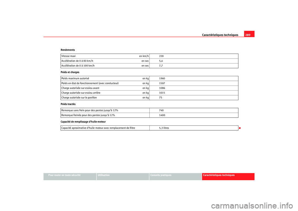 Seat Ateca XL 2007 Manuel du propriétaire (in French) Caractéristiques techniques289
Pour rouler en toute sécurité
Utilisation
Conseils pratiques
Caractéristiques techniques
Rendements
Poids et charges
Poids tractés
Capacité de remplissage d’huil Seat Ateca XL 2007 Manuel du propriétaire (in French) Caractéristiques techniques289
Pour rouler en toute sécurité
Utilisation
Conseils pratiques
Caractéristiques techniques
Rendements
Poids et charges
Poids tractés
Capacité de remplissage d’huil