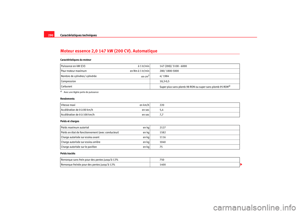 Seat Ateca XL 2007 Manuel du propriétaire (in French) Caractéristiques techniques
290Moteur essence 2,0 147 kW (200 CV). AutomatiqueCaractéristiques du moteur
Rendements
Poids et charges
Poids tractés Puissance en kW (CV)
à 1 tr/min 147 (200)/ 5100 - Seat Ateca XL 2007 Manuel du propriétaire (in French) Caractéristiques techniques
290Moteur essence 2,0 147 kW (200 CV). AutomatiqueCaractéristiques du moteur
Rendements
Poids et charges
Poids tractés Puissance en kW (CV)
à 1 tr/min 147 (200)/ 5100 -
