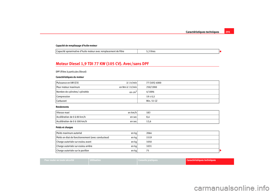 Seat Ateca XL 2007 Manuel du propriétaire (in French) Caractéristiques techniques291
Pour rouler en toute sécurité
Utilisation
Conseils pratiques
Caractéristiques techniques
Capacité de remplissage d’huile-moteur
Moteur Diesel 1,9 TDI 77 KW (105 C Seat Ateca XL 2007 Manuel du propriétaire (in French) Caractéristiques techniques291
Pour rouler en toute sécurité
Utilisation
Conseils pratiques
Caractéristiques techniques
Capacité de remplissage d’huile-moteur
Moteur Diesel 1,9 TDI 77 KW (105 C