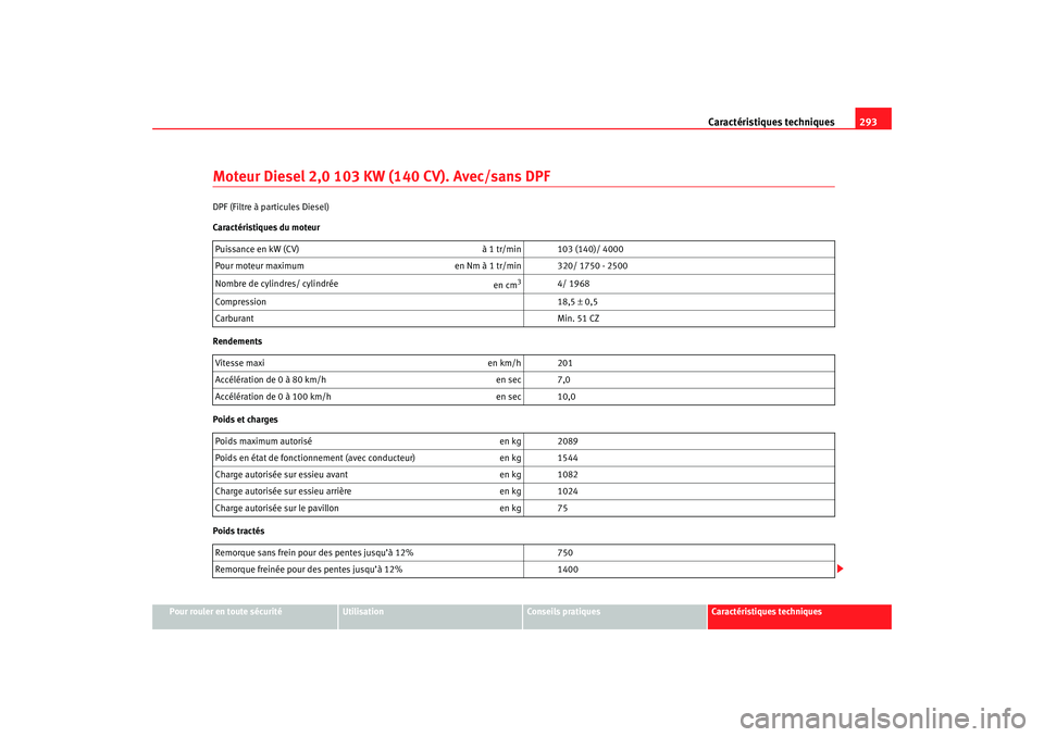 Seat Ateca XL 2007 Manuel du propriétaire (in French) Caractéristiques techniques293
Pour rouler en toute sécurité
Utilisation
Conseils pratiques
Caractéristiques techniques
Moteur Diesel 2,0 103 KW (140 CV). Avec/sans DPFDPF (Filtre à particules Di Seat Ateca XL 2007 Manuel du propriétaire (in French) Caractéristiques techniques293
Pour rouler en toute sécurité
Utilisation
Conseils pratiques
Caractéristiques techniques
Moteur Diesel 2,0 103 KW (140 CV). Avec/sans DPFDPF (Filtre à particules Di