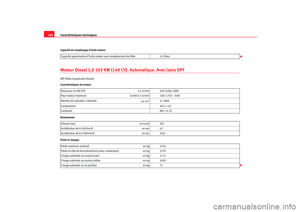 Seat Ateca XL 2007 Manuel du propriétaire (in French) Caractéristiques techniques
294Capacité de remplissage d’huile-moteurMoteur Diesel 2,0 103 KW (140 CV). Automatique. Avec/sans DPFDPF (Filtre à particules Diesel)
Caractéristiques du moteur
Rend Seat Ateca XL 2007 Manuel du propriétaire (in French) Caractéristiques techniques
294Capacité de remplissage d’huile-moteurMoteur Diesel 2,0 103 KW (140 CV). Automatique. Avec/sans DPFDPF (Filtre à particules Diesel)
Caractéristiques du moteur
Rend