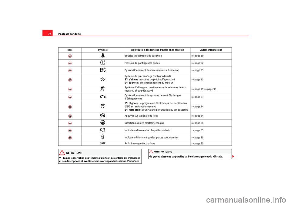 Seat Ateca XL 2007 Manuel du propriétaire (in French) Poste de conduite
76
ATTENTION !
•
La non-observation des témoins d’aler te et de contrôle qui s’allument
et des descriptions et avertissements correspondants risque d’entraîner de graves Seat Ateca XL 2007 Manuel du propriétaire (in French) Poste de conduite
76
ATTENTION !
•
La non-observation des témoins d’aler te et de contrôle qui s’allument
et des descriptions et avertissements correspondants risque d’entraîner de graves