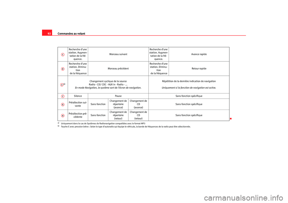 Seat Ateca XL 2007 Manuel du propriétaire (in French) Commandes au volant
92
Recherche d’une
station. Augmen-
tation de la fré- quence. Morceau suivant
Recherche d’une
station. Augmen-
tation de la fré- quence. Avance rapide
Recherche d’une st Seat Ateca XL 2007 Manuel du propriétaire (in French) Commandes au volant
92
Recherche d’une
station. Augmen-
tation de la fré- quence. Morceau suivant
Recherche d’une
station. Augmen-
tation de la fré- quence. Avance rapide
Recherche d’une st