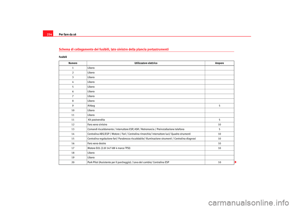 Seat Ateca XL 2007  Manuale del proprietario (in Italian) Per fare da sé
254Schema di collegamento dei fusibili, lato sinistro della plancia portastrumentiFusibili
Numero Utilizzatore elettrico Ampere
1L ib ero
2L ib ero
3L ib ero
4L ib ero
5L ib ero
6L ib 