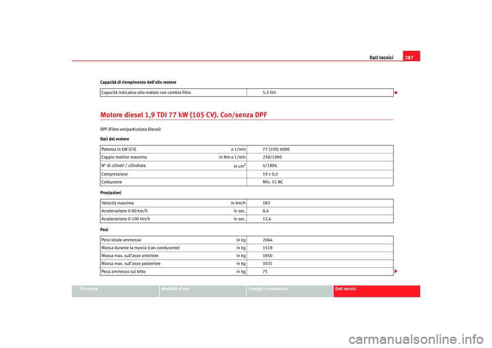 Seat Ateca XL 2007 Manuale del proprietario (in Italian) Dati tecnici287
Sicurezza
Modalità d’uso
Consigli e assistenza
Dati tecnici
Capacità di riempimento dell’olio motore
Motore diesel 1,9 TDI 77 kW
(105 CV). Con/senza DPFDPF (Filtro antiparticola Seat Ateca XL 2007 Manuale del proprietario (in Italian) Dati tecnici287
Sicurezza
Modalità d’uso
Consigli e assistenza
Dati tecnici
Capacità di riempimento dell’olio motore
Motore diesel 1,9 TDI 77 kW
(105 CV). Con/senza DPFDPF (Filtro antiparticola