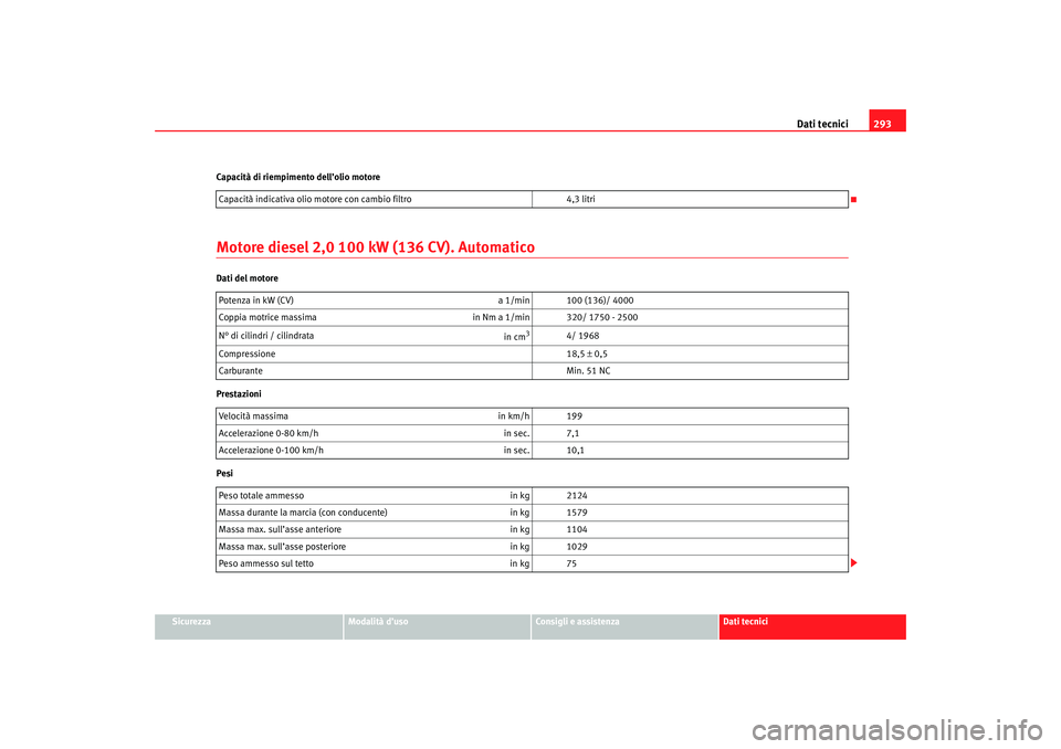 Seat Ateca XL 2007 Manuale del proprietario (in Italian) Dati tecnici293
Sicurezza
Modalità d’uso
Consigli e assistenza
Dati tecnici
Capacità di riempimento dell’olio motore
Motore diesel 2,0 100 kW
(136 CV). AutomaticoDati del motore
Prestazioni
Pes Seat Ateca XL 2007 Manuale del proprietario (in Italian) Dati tecnici293
Sicurezza
Modalità d’uso
Consigli e assistenza
Dati tecnici
Capacità di riempimento dell’olio motore
Motore diesel 2,0 100 kW
(136 CV). AutomaticoDati del motore
Prestazioni
Pes
