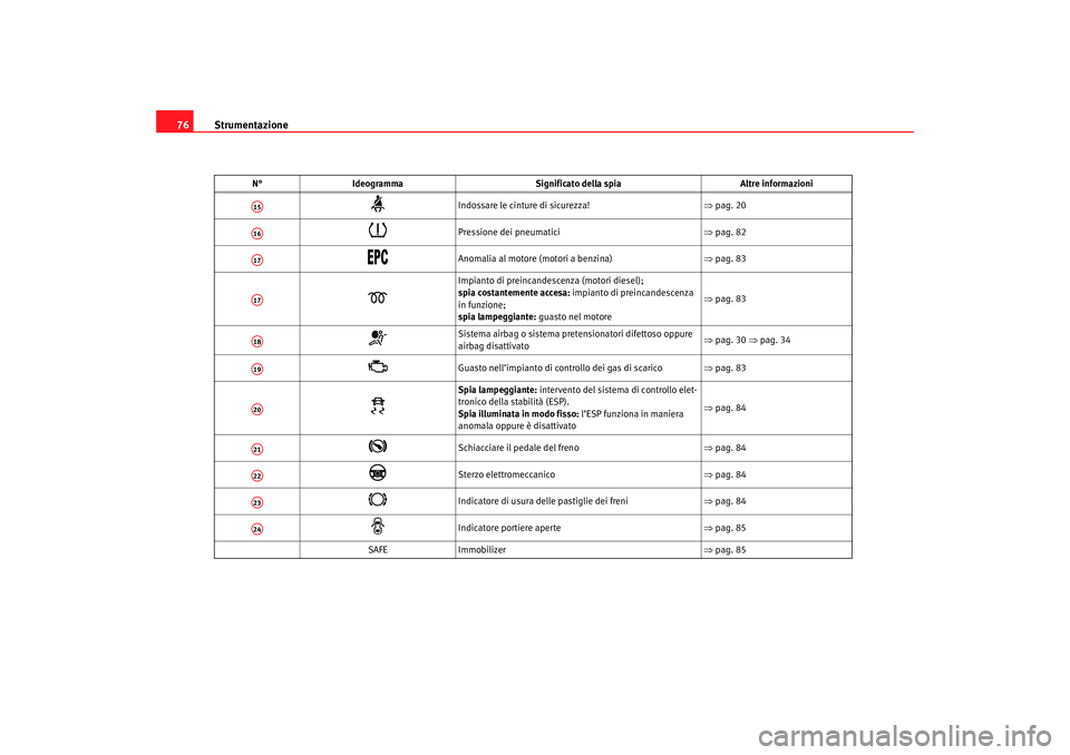 Seat Ateca XL 2007 Manuale del proprietario (in Italian) Strumentazione
76
Indossare le cinture di sicurezza! ⇒pag. 20
Pressione dei pneumatici ⇒pag. 82
Anomalia al motore (motori a benzina) ⇒pag. 83
Impianto di preincandescenza Seat Ateca XL 2007 Manuale del proprietario (in Italian) Strumentazione
76
Indossare le cinture di sicurezza! ⇒pag. 20
Pressione dei pneumatici ⇒pag. 82
Anomalia al motore (motori a benzina) ⇒pag. 83
Impianto di preincandescenza