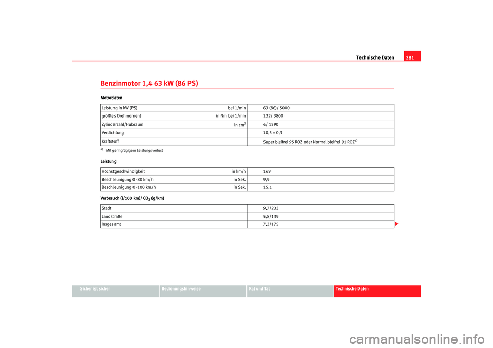 Seat Ateca XL 2006  Betriebsanleitung (in German) Technische Daten281
Sicher ist sicher
Bedienungshinweise
Rat und Tat
Technische Daten
Benzinmotor 1,4 63 kW (86 PS)Motordaten
Leistung
Verbrauch (l/100 km)/ CO
2 (g/km)
Leistung in kW (PS)
bei 1/min 6