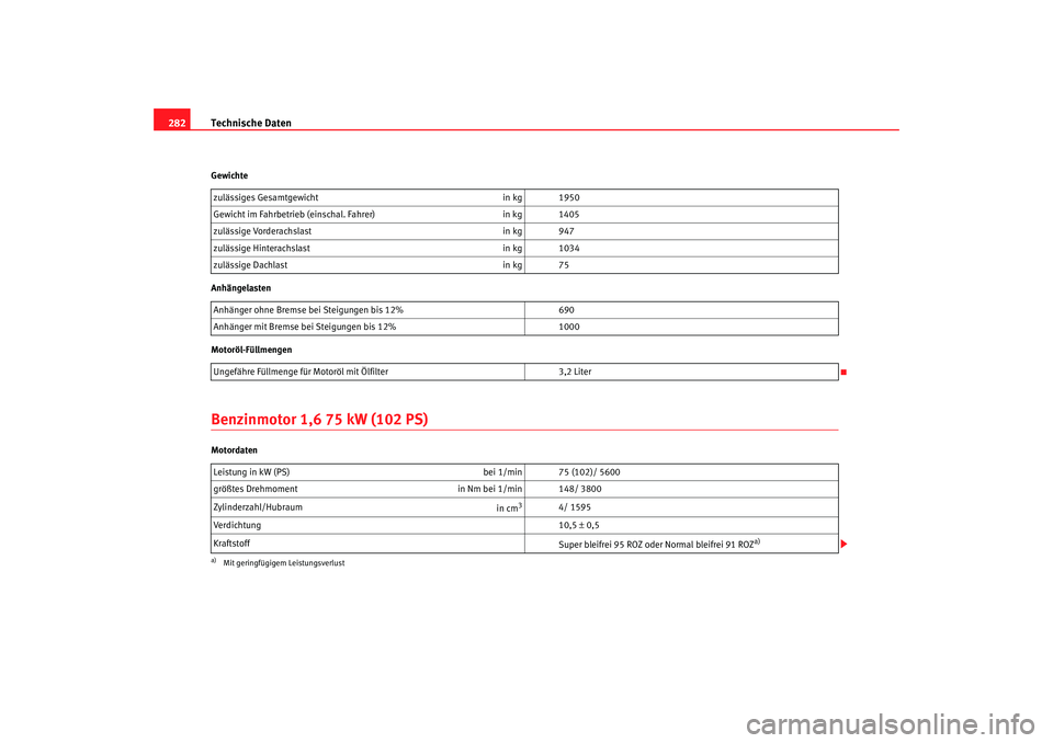 Seat Ateca XL 2006  Betriebsanleitung (in German) Technische Daten
282Gewichte
Anhängelasten
Motoröl-FüllmengenBenzinmotor 1,6 75 kW (102 PS)Motordaten zulässiges Gesamtgewicht
in kg 1950
Gewicht im Fahrbetrieb (einschal. Fahrer) in kg 1405
zulä