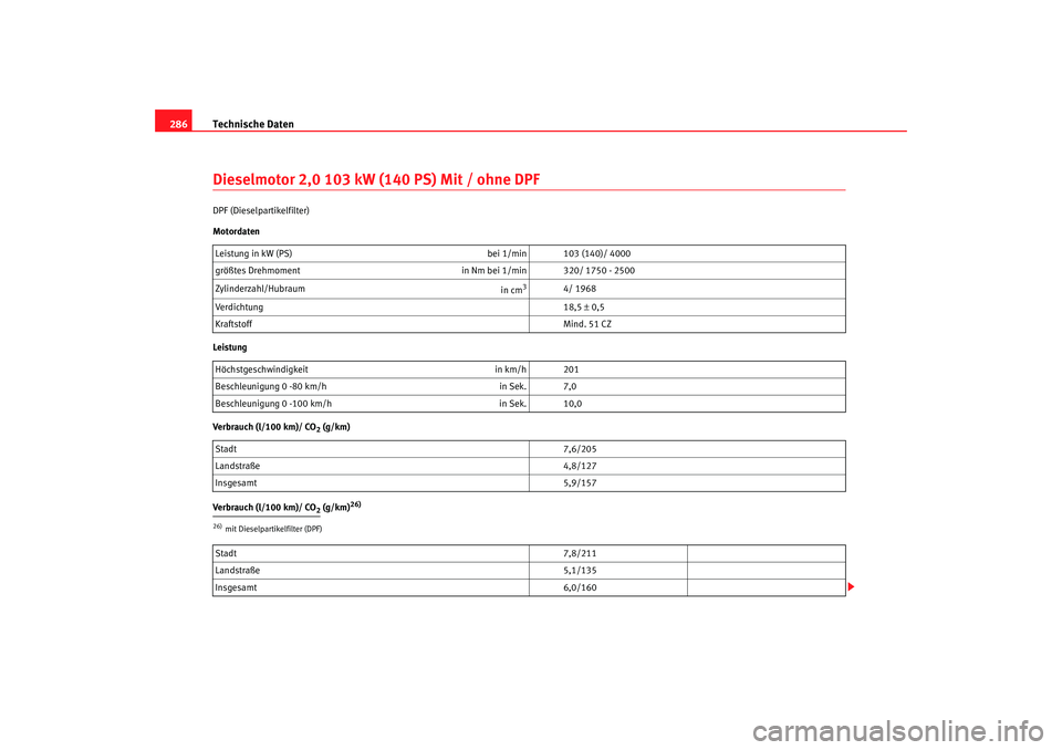 Seat Ateca XL 2006  Betriebsanleitung (in German) Technische Daten
286Dieselmotor 2,0 103 kW (140 PS) Mit / ohne DPFDPF (Dieselpartikelfilter)
Motordaten
Leistung
Verbrauch (l/100 km)/ CO
2 (g/km)
Verbrauch (l/100 km)/ CO2 (g/km)
26)
Leistung in kW (