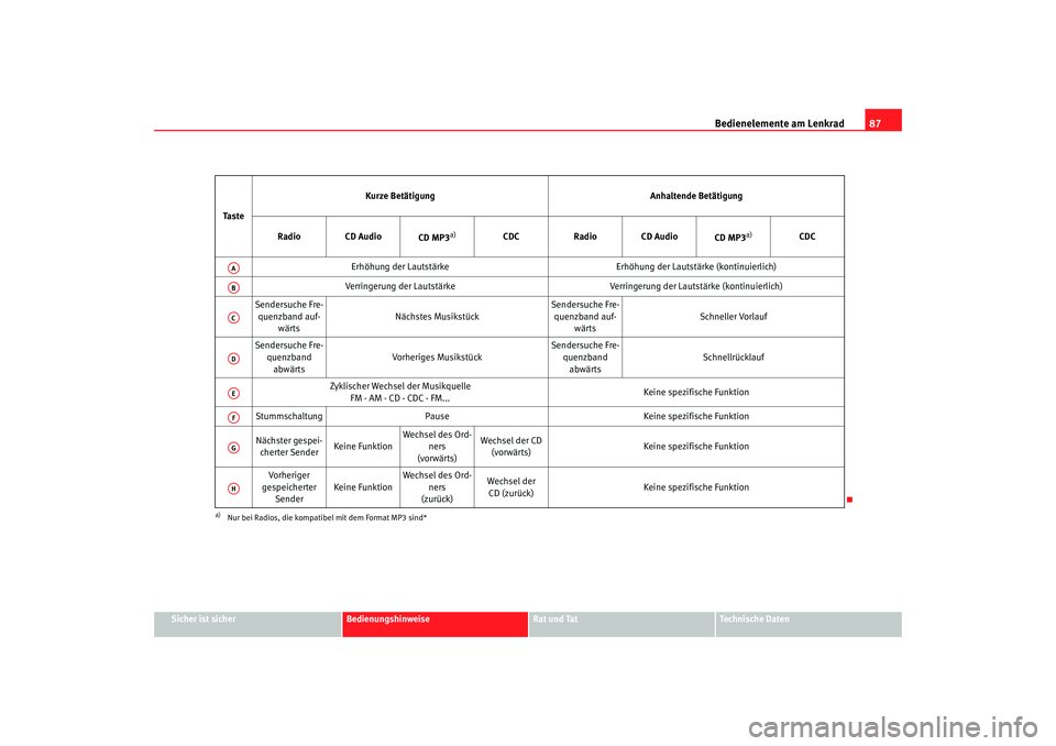 Seat Ateca XL 2006  Betriebsanleitung (in German) Bedienelemente am Lenkrad87
Sicher ist sicher
Bedienungshinweise
Rat und Tat
Technische Daten
Ta s t e
Kurze Betätigung
Anhaltende Betätigung
Radio CD Audio CD MP3
a)
a)Nur bei Radios, die kompatibe