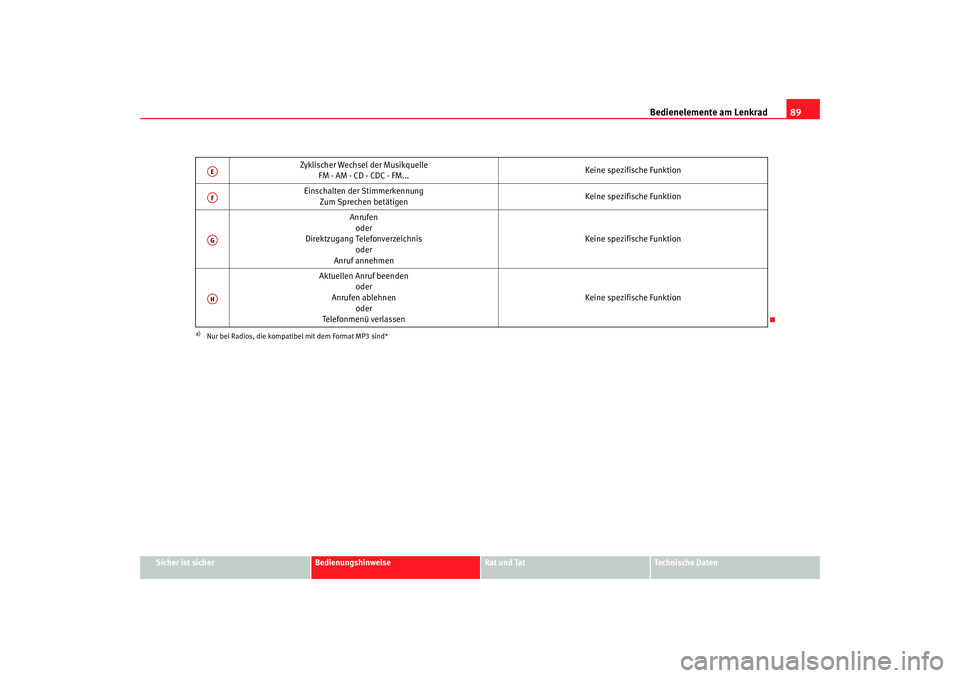 Seat Ateca XL 2006  Betriebsanleitung (in German) Bedienelemente am Lenkrad89
Sicher ist sicher
Bedienungshinweise
Rat und Tat
Technische Daten
Zyklischer Wechsel der Musikquelle
FM - AM - CD - CDC - FM... Keine spezifische Funktion
Einschalten der S