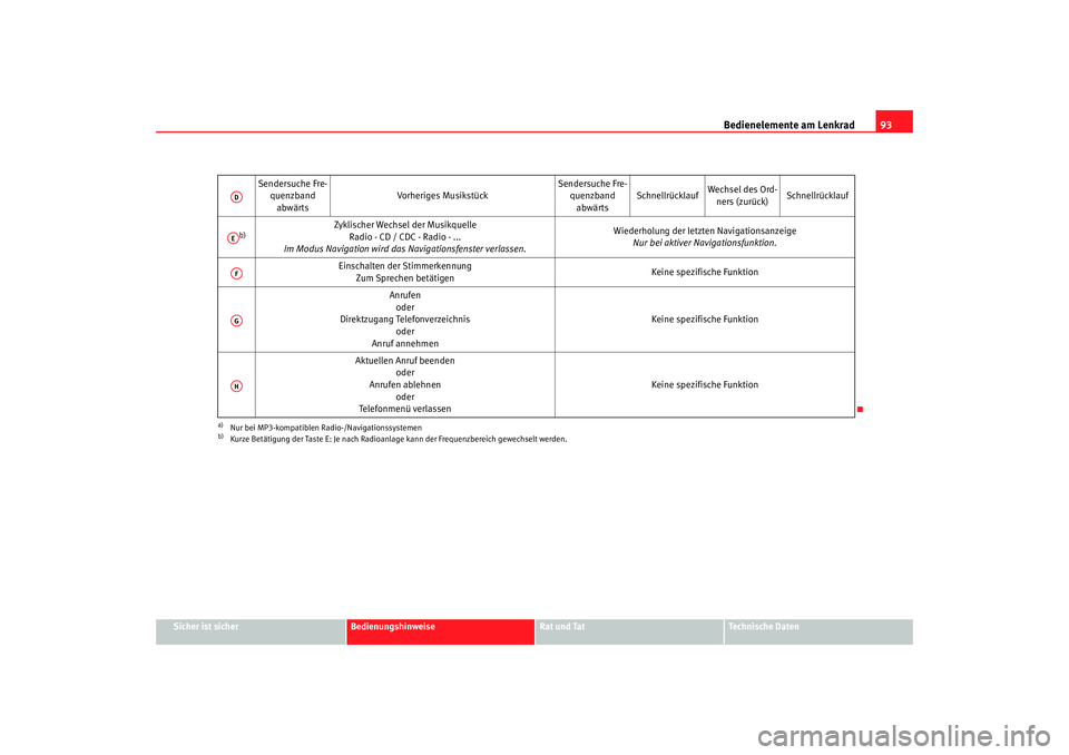 Seat Ateca XL 2006  Betriebsanleitung (in German) Bedienelemente am Lenkrad93
Sicher ist sicher
Bedienungshinweise
Rat und Tat
Technische Daten
Sendersuche Fre-
quenzband
abwärts Vorheriges Musikstück
Sendersuche Fre-
quenzband
abwärts Schnellrüc