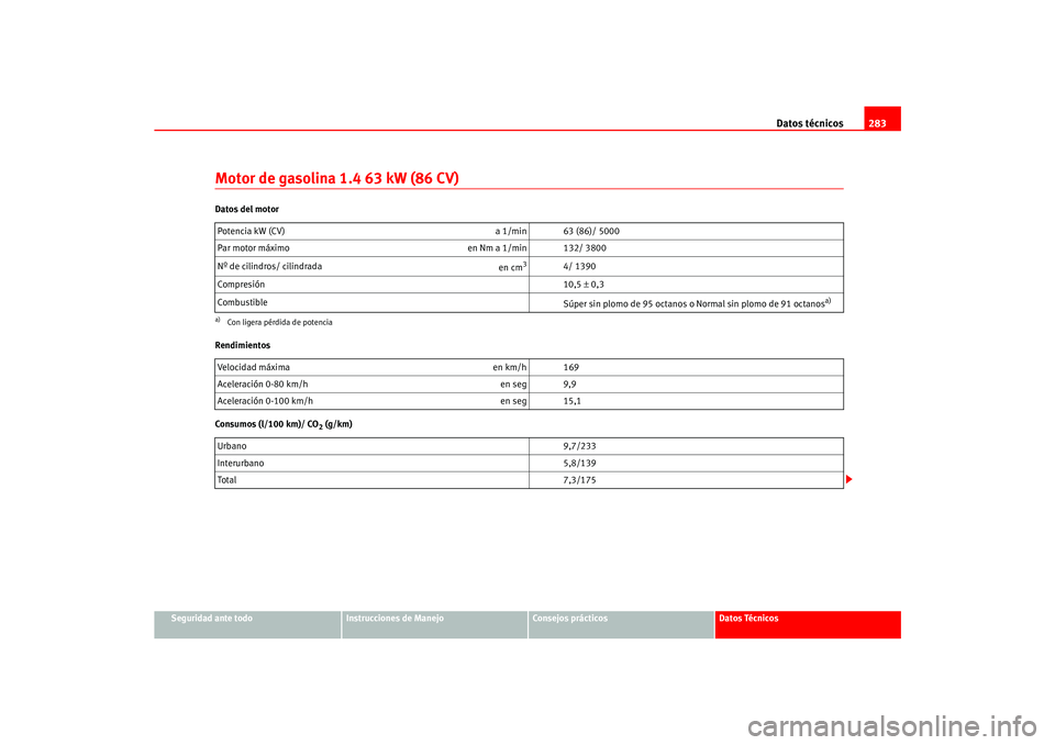 Seat Ateca XL 2006  Manual del propietario (in Spanish) Datos técnicos283
Seguridad ante todo
Instrucciones de Manejo
Consejos prácticos
Datos Técnicos
Motor de gasolina 1.4 63 kW (86 CV)Datos del motor
Rendimientos
Consumos (l/100 km)/ CO
2 (g/km)
Pote