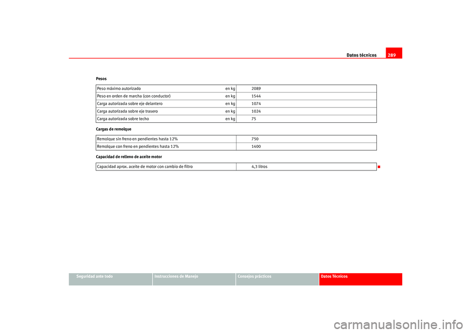 Seat Ateca XL 2006  Manual del propietario (in Spanish) Datos técnicos289
Seguridad ante todo
Instrucciones de Manejo
Consejos prácticos
Datos Técnicos
Pesos
Cargas de remolque
Capacidad de relleno de aceite motor
Peso máximo autorizado en kg 2089
Peso