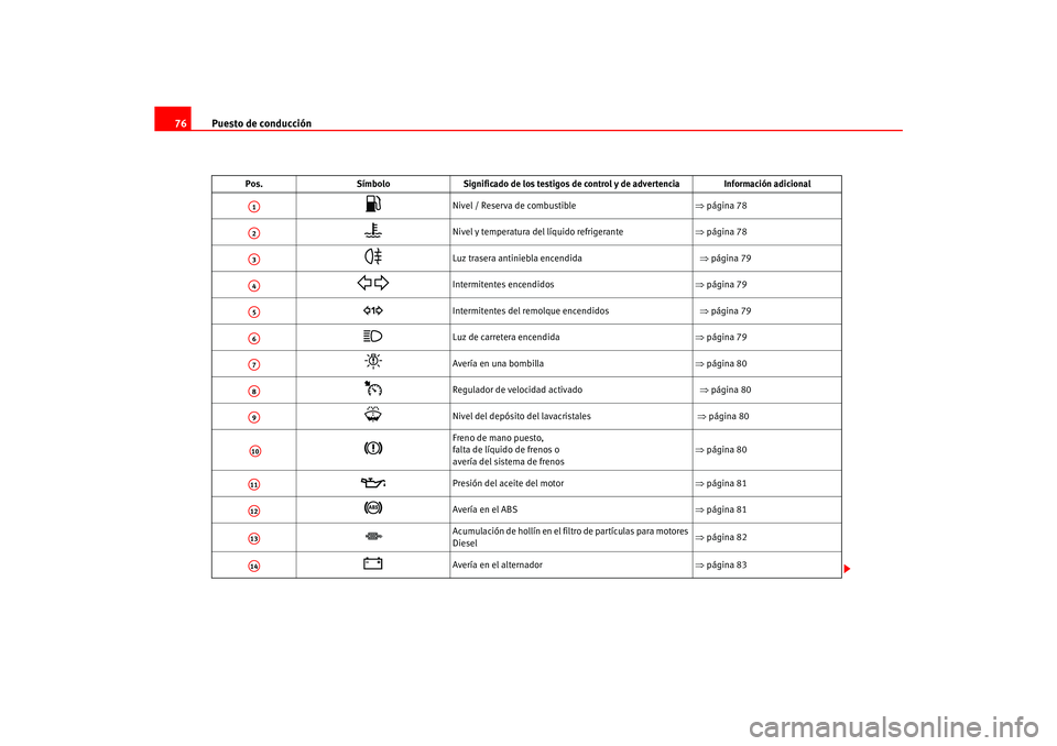 Seat Ateca XL 2006  Manual del propietario (in Spanish) Puesto de conducción
76
Pos. SímboloSignificado de los testigos de co ntrol y de advertencia Información adicional

Nivel / Reserva de combustible  ⇒página 78 

Nivel y temperatura del lí