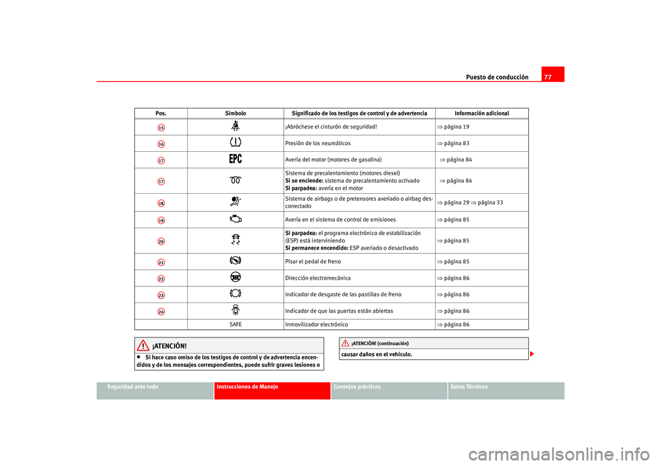 Seat Ateca XL 2006  Manual del propietario (in Spanish) Puesto de conducción77
Seguridad ante todo
Instrucciones de Manejo
Consejos prácticos
Datos Técnicos
¡ATENCIÓN!
•
Si hace caso omiso de los testigos de control y de advertencia encen-
didos y d