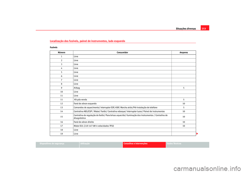 Seat Ateca XL 2006 Manual do proprietário (in Portuguese) Situações diversas253
Dispositivos de segurança
Utilização
Conselhos e Intervenções
Dados Técnicos
Localização dos fusíveis, painel de instrumentos, lado esquerdoFusíveis
Número Consumido Seat Ateca XL 2006 Manual do proprietário (in Portuguese) Situações diversas253
Dispositivos de segurança
Utilização
Conselhos e Intervenções
Dados Técnicos
Localização dos fusíveis, painel de instrumentos, lado esquerdoFusíveis
Número Consumido