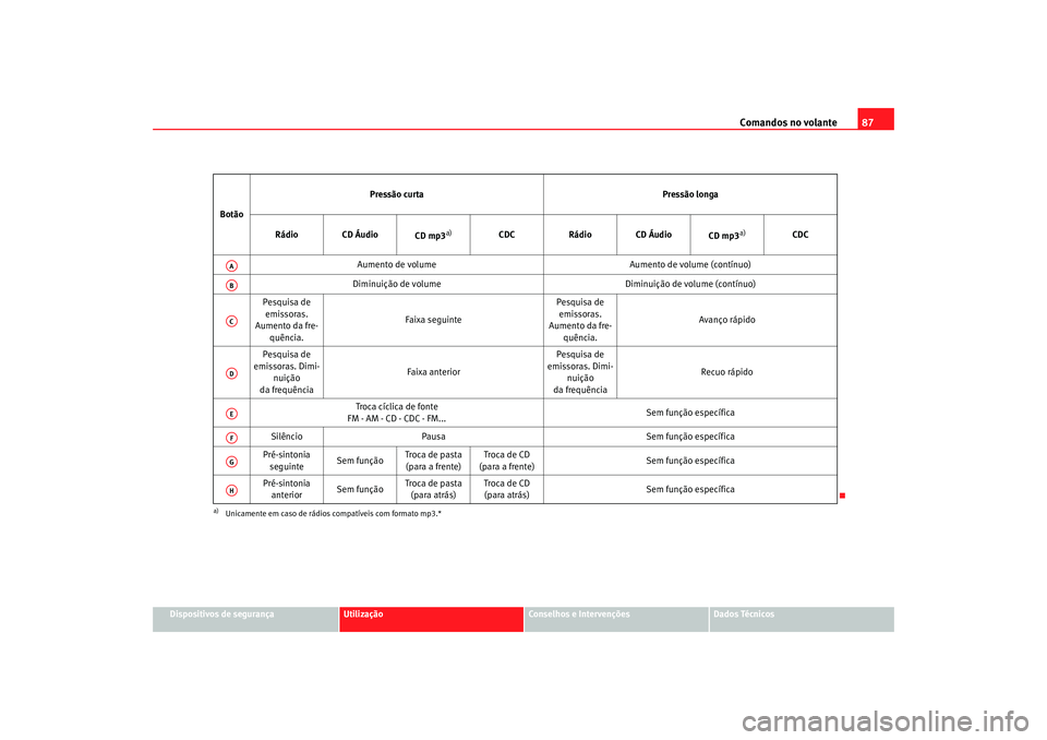Seat Ateca XL 2006  Manual do proprietário (in Portuguese)  Comandos no volante87
Dispositivos de segurança
Utilização
Conselhos e Intervenções
Dados Técnicos
Botão
Pressão curta
Pressão longa
Rádio CD Áudio CD mp3
a)
a)Unicamente em caso de rádios