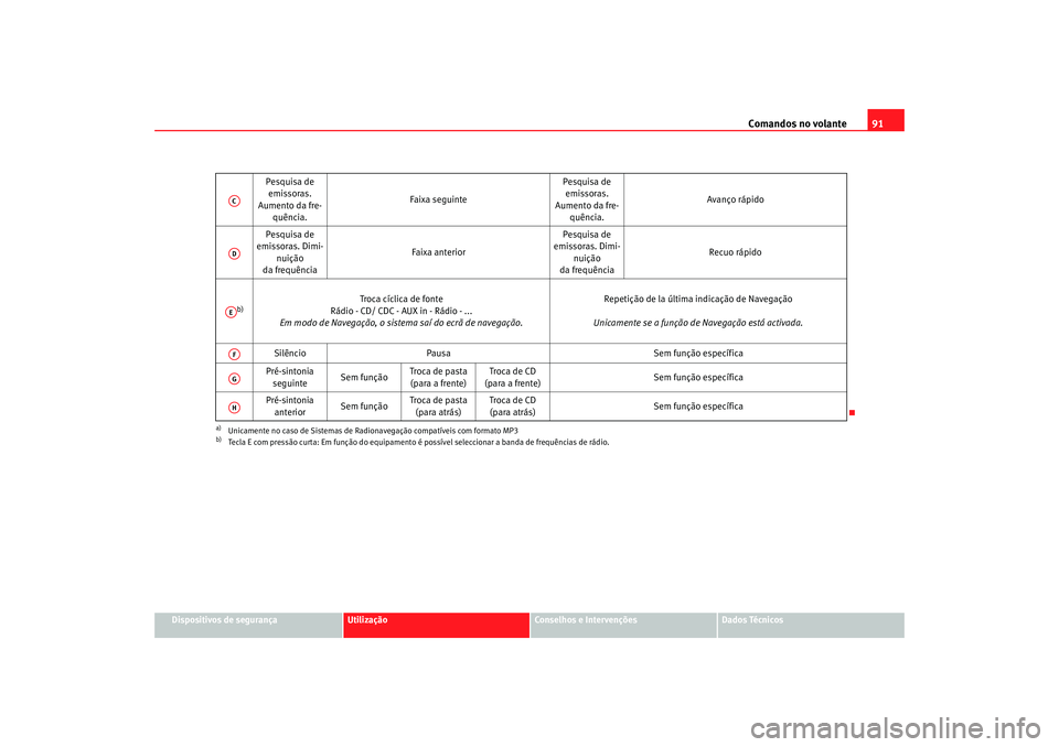 Seat Ateca XL 2006  Manual do proprietário (in Portuguese)  Comandos no volante91
Dispositivos de segurança
Utilização
Conselhos e Intervenções
Dados Técnicos
Pesquisa de 
emissoras. 
Aumento da fre- quência. Faixa seguinte
Pesquisa de 
emissoras. 
Aume