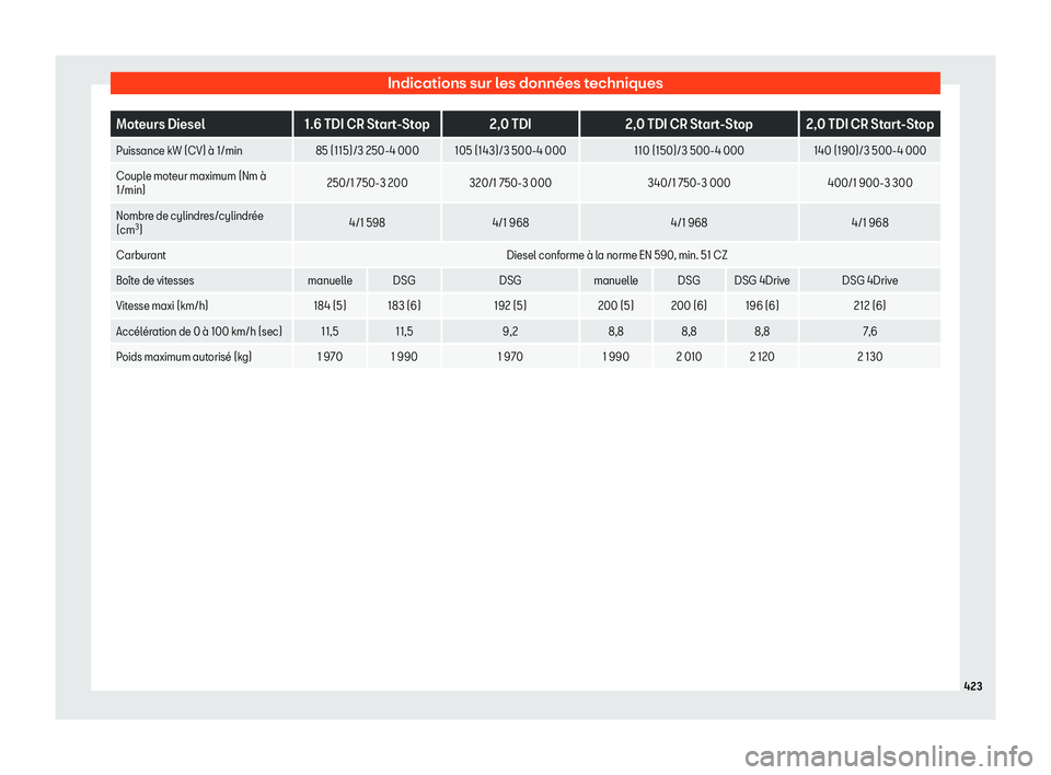 Seat Ateca 2020  Manuel du propriétaire (in French)  Indications sur les données techniques
Moteurs Diesel
1.6 TDI CR Start-Stop 2,0 TDI 2,0 TDI CR Start-Stop 2,0 TDI CR Start-Stop
Puissance kW (CV) 
