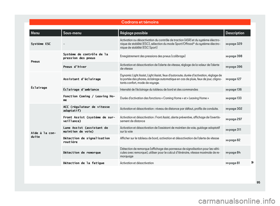 Seat Ateca 2020  Manuel du propriétaire (in French)  Cadrans et témoins
Menu
Sous-menu R
