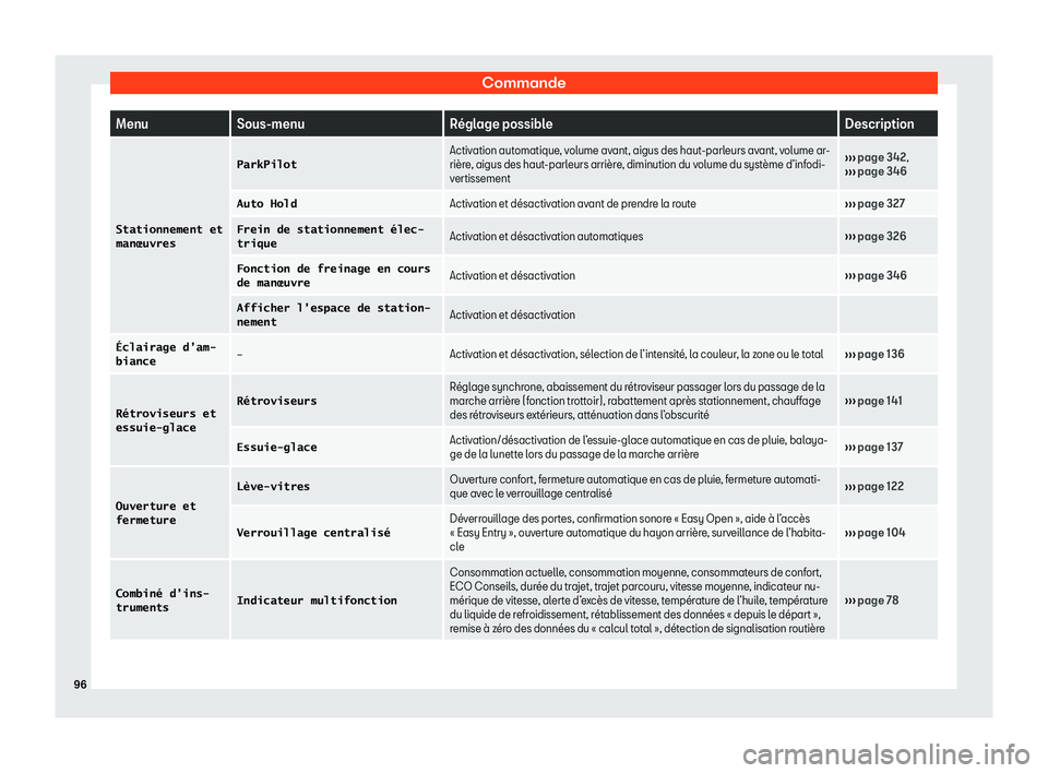 Seat Ateca 2020  Manuel du propriétaire (in French)  Commande
Menu
Sous-menu R