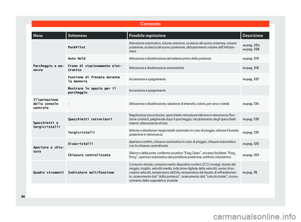 Seat Ateca 2020  Manuale del proprietario (in Italian) Comando
Menu
Sottomenu Possibile regolazione Descrizione
�P�a�r�c�h�e�g�g�i�o� �e� �m�a�-
�n�o�v�r�e �P�a�r�k�P�i�l�o�t
Attivazione automatica, volume anteriore, acutezza del suono anteriore, volume
p