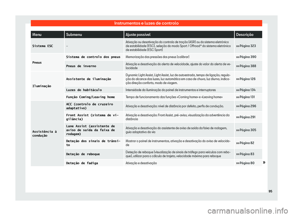 Seat Ateca 2020  Manual do proprietário (in Portuguese)  Instrumentos e luzes de controlo
Menu
Submenu Ajuste poss