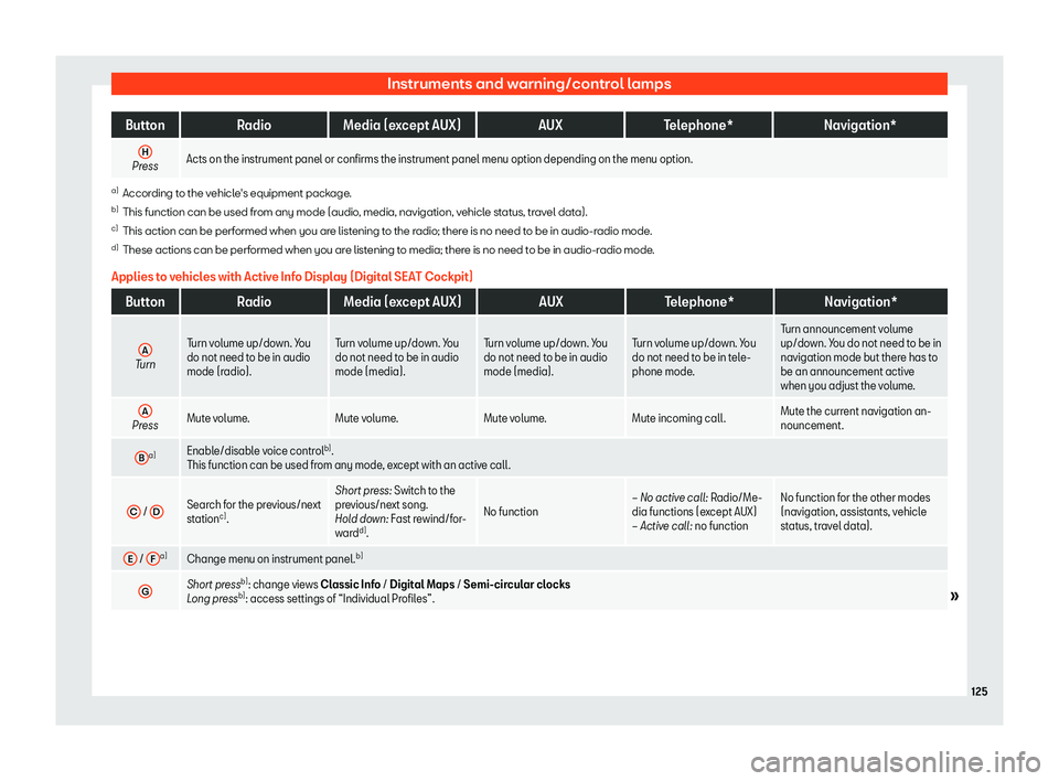 Seat Ateca 2019  Owners Manual Instruments and warning/control lamps
Button
RadioMedia (except AUX) AUXTelephone* Navigation*
H Press
Acts on the instrument panel or confirms the instrument panel menu optio\
n depending on the menu