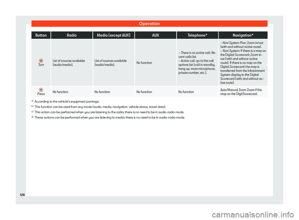 Seat Ateca 2019  Owners Manual Operation
Button
RadioMedia (except AUX) AUXTelephone* Navigation*
H Turn
List of sources available
(audio/media). List of sources available
(audio/media).
No function 