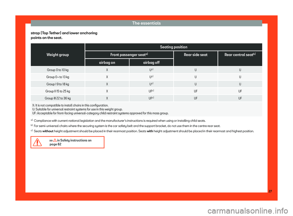 Seat Ateca 2019  Owners Manual The essentials
strap (Top Tether) and lower anchoring
points on the seat. Weight group
Seating position
Front passenger seat a)
Rear side seat Rear central seat b)
airbag on airbag off
Group 0 to 10 k