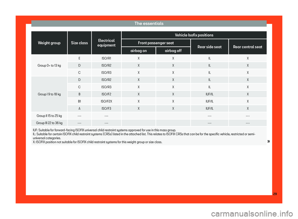 Seat Ateca 2019  Owners Manual The essentials
Weight group Size class
Electrical
equipment Vehicle Isofix positions
Front passenger seat Rear side seat Rear central seat
airbag on airbag off
Group 0+ to 13 kg E
ISO/R1 XX IL X
D ISO