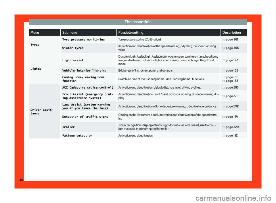 Seat Ateca 2019 Owners Guide The essentials
Menu
Submenu Possible setting Description
�T�y�r�e�s �T�y�r�e� �p�r�e�s�s�u�r�e� �m�o�n�i�t�o�r�i�n�g
Tyre pressure storing (Calibration)
