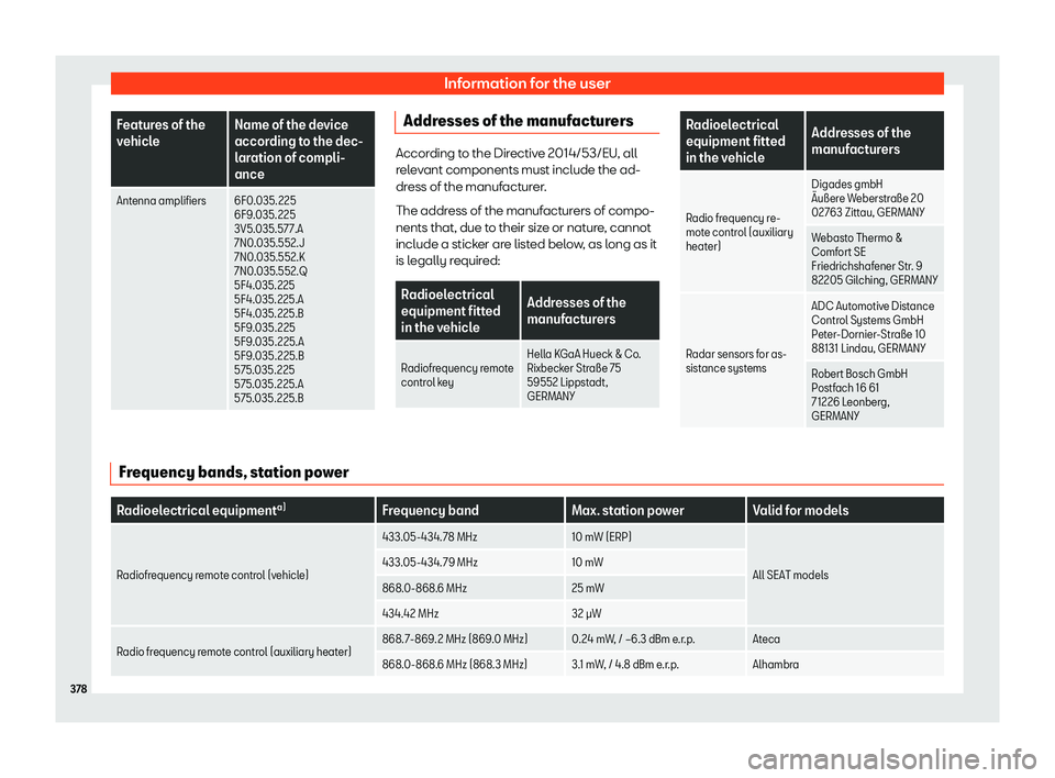 Seat Ateca 2019 Owners Manual Information for the user
Features of the
vehicl
e Name of the de
vice
according to the dec-
l
aration of compli-
ance
Antenna amplifiers 6F0.035.225 6F9.035.225
3V5.
035.577.A
7N0.035.552.J
7N0.035.5 Seat Ateca 2019 Owners Manual Information for the user
Features of the
vehicl
e Name of the de
vice
according to the dec-
l
aration of compli-
ance
Antenna amplifiers 6F0.035.225 6F9.035.225
3V5.
035.577.A
7N0.035.552.J
7N0.035.5