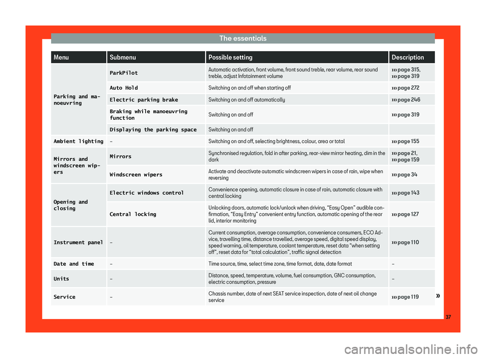 Seat Ateca 2019  Owners Manual The essentials
Menu
Submenu Possible setting Description
�P�a�r�k�i�n�g� �a�n�d� �m�a�-
�n�o�e�u�v�r�i�n�g �P�a�r�k�P�i�l�o�t
Automatic activation, front volume, front sound treble, rear volume, rear 