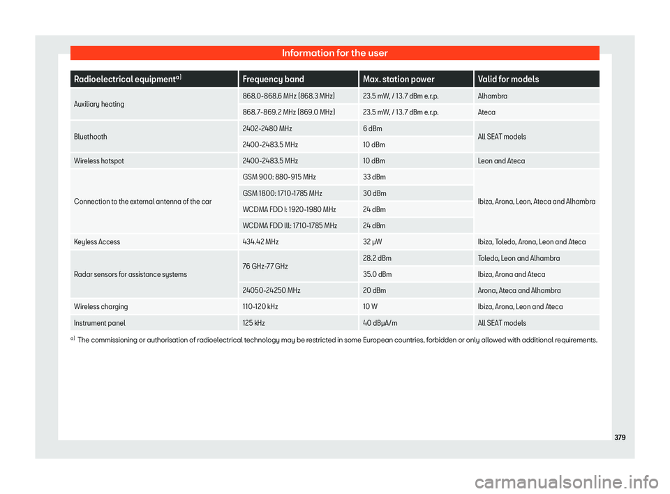 Seat Ateca 2019  Owners Manual Information for the user
Radioelectrical equipment
a)
Frequency band Max. station power Valid for models
Auxiliary heating 868.0-868.6 MHz (868.3 MHz) 23.5 mW, / 13. 7 dBm e.r.p.
Alhambra
868. 7-869.2