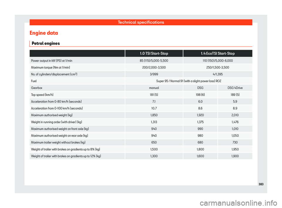Seat Ateca 2019  Owners Manual Technical specifications
Engine data P etr
ol engines  
1.0 TSI Start-Stop1.4 EcoTSI Start-Stop
Power output in kW (PS) at 1/min 85 (115)/5,000-5,500110 (150)/5,000-6,000
Maximum torque (Nm at 1/min) 