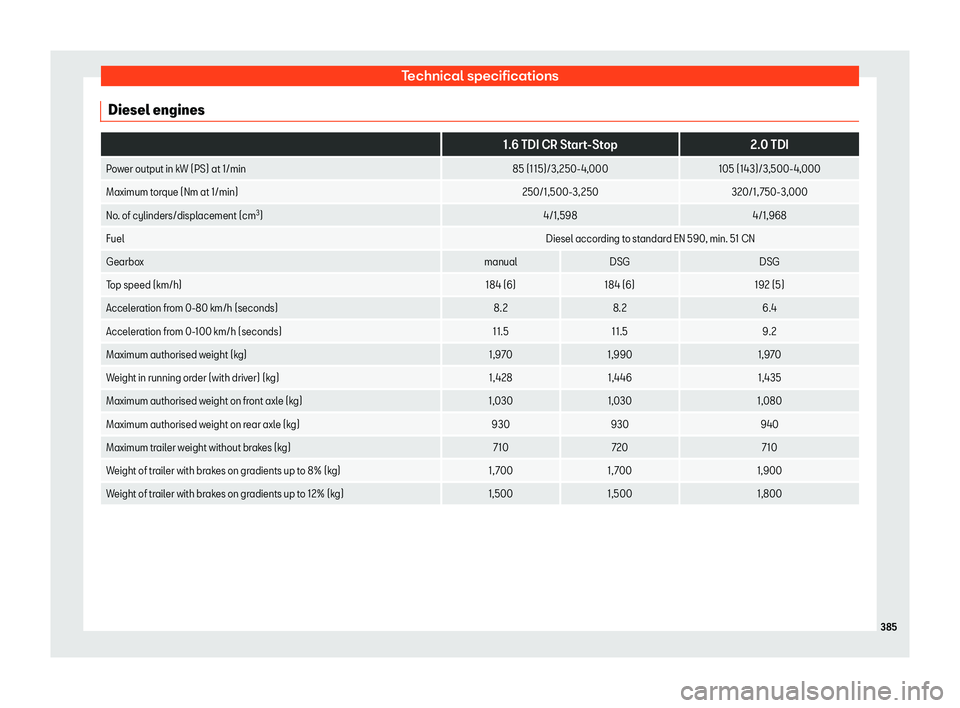 Seat Ateca 2019  Owners Manual Technical specifications
Diesel engines  
1.6 TDI CR Start-Stop2.0 TDI
Power output in kW (PS) at 1/min 85 (115)/3,250-4,000105 (143)/3,500-4,000
Maximum torque (Nm at 1/min) 250/1,500-3,250320/1, 750