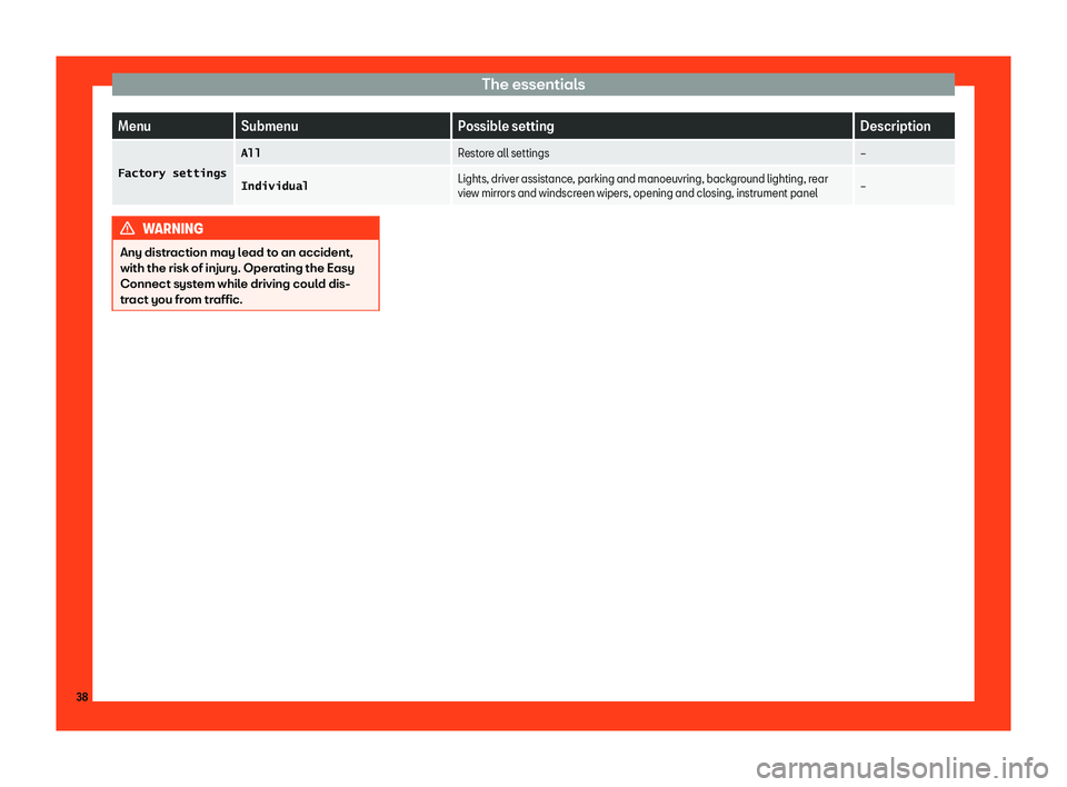 Seat Ateca 2019 Owners Guide The essentials
Menu
Submenu Possible setting Description
�F�a�c�t�o�r�y� �s�e�t�t�i�n�g�s �A�l�l
Restore all settings 