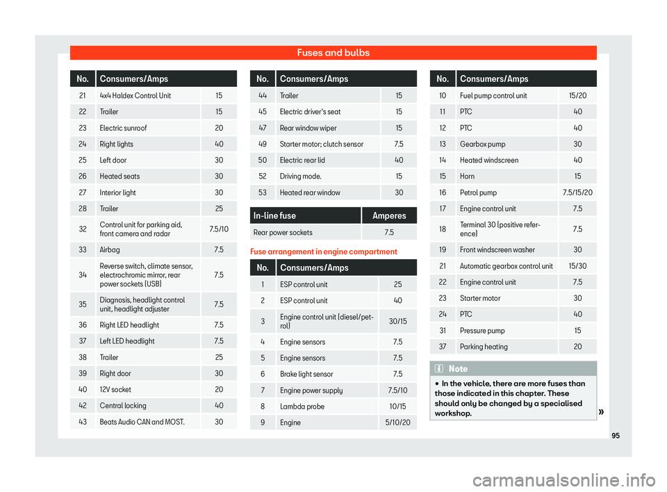 Seat Ateca 2019  Owners Manual Fuses and bulbs
No. Consumers/Amps
21 4x4 Haldex Control Unit 15
22 Trailer 15
23 Electric sunroof 20
24 Right lights 40
25 Left door 30
26 Heated seats 30
27 Interior light 30
28 Trailer 25
32 Contro
