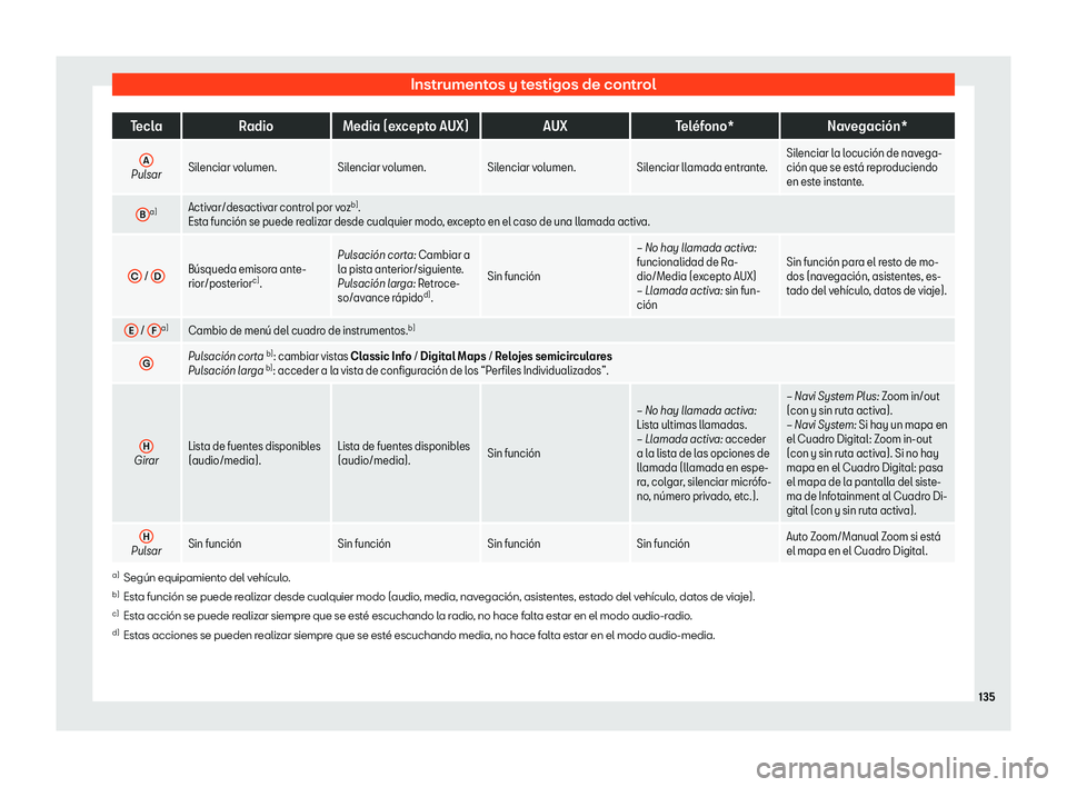 Seat Ateca 2019  Manual del propietario (in Spanish) Instrumentos y testigos de control
Tecla
Radio Media (excepto AUX) AUXTel