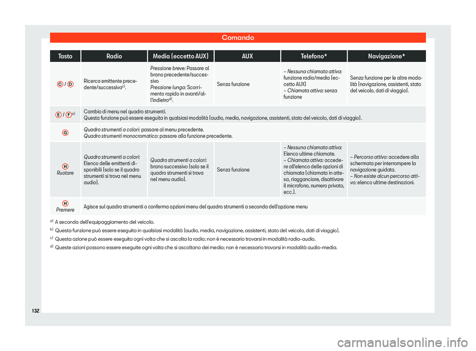 Seat Ateca 2019  Manuale del proprietario (in Italian) Comando
Tasto
RadioMedia (eccetto AUX) AUXTelefono* Navigazione*
C  / 
D Ricerca emittente prece-
dente/successiva
c)
. Pr
essione breve: Passar
e al
br
 ano precedente/succes-
sivo
Pressione lunga: S