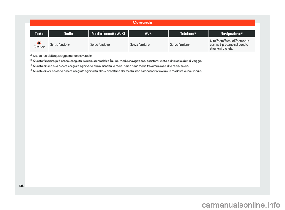Seat Ateca 2019  Manuale del proprietario (in Italian) Comando
Tasto
RadioMedia (eccetto AUX) AUXTelefono* Navigazione*
H Premere
Senza funzione
Senza funzioneSenza funzione Senza funzioneAuto Zoom/Manual Zoom se la
cartina 