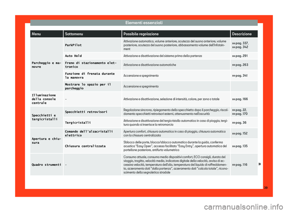 Seat Ateca 2019  Manuale del proprietario (in Italian) Elementi essenziali
Menu
Sottomenu Possibile regolazione Descrizione
�P�a�r�c�h�e�g�g�i�o� �e� �m�a�-
�n�o�v�r�e �P�a�r�k�P�i�l�o�t
Attivazione automatica, volume anteriore, acutezza del suono anterio
