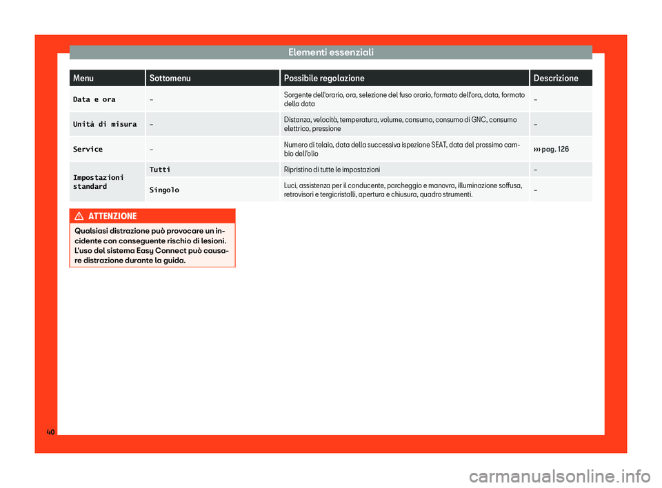 Seat Ateca 2019  Manuale del proprietario (in Italian) Elementi essenziali
Menu
Sottomenu Possibile regolazione Descrizione
�D�a�t�a� �e� �o�r�a 