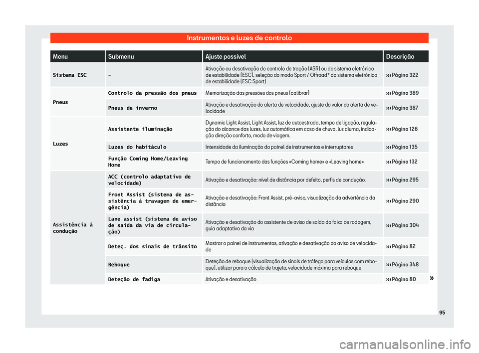 Seat Ateca 2019  Manual do proprietário (in Portuguese)  Instrumentos e luzes de controlo
Menu
Submenu Ajuste poss