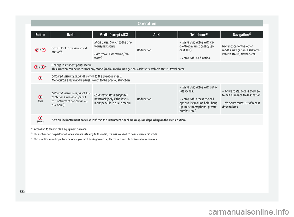Seat Ateca 2018 Owners Manual OperationButtonRadioMedia (except AUX)AUXTelephone
a)Navigation a)
C /
DSearch for the previous/next
station b)
.
Short press: Switch to the pre-
vious/next song.
Hold down: Fast rewind/for-
ward Seat Ateca 2018 Owners Manual OperationButtonRadioMedia (except AUX)AUXTelephone
a)Navigation a)
C /
DSearch for the previous/next
station b)
.
Short press: Switch to the pre-
vious/next song.
Hold down: Fast rewind/for-
ward