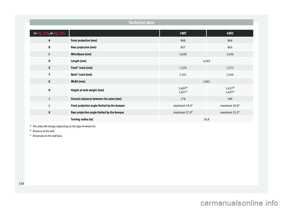 Seat Ateca 2018  Owners Manual Technical data››› 
Fig. 250,  ››› Fig. 251 2WD4WD
AFront projection (mm)868868
BRear projection (mm)857865
CWheelbase (mm)2,6382,630
DLength (mm)4,363
EFront a)
 track (mm)1,5761,572
FBack